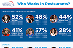 Who works in restaurants